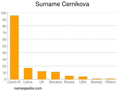Surname Cernikova