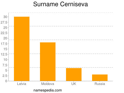 Surname Cerniseva