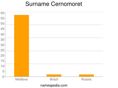 Surname Cernomoret