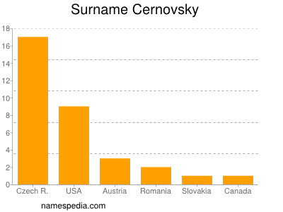 Surname Cernovsky