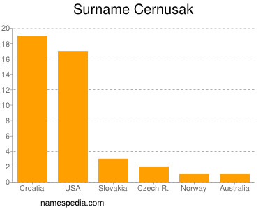Surname Cernusak