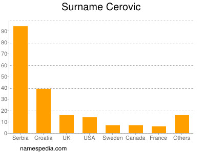 Surname Cerovic