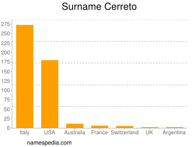 Surname Cerreto