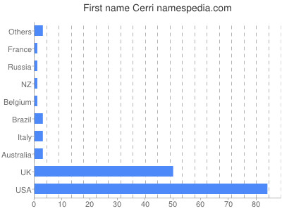 Given name Cerri