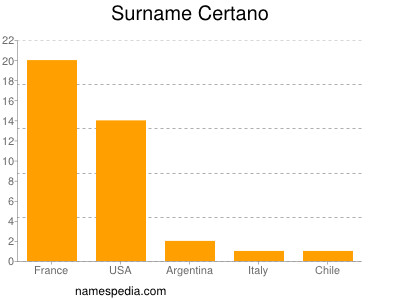 Surname Certano
