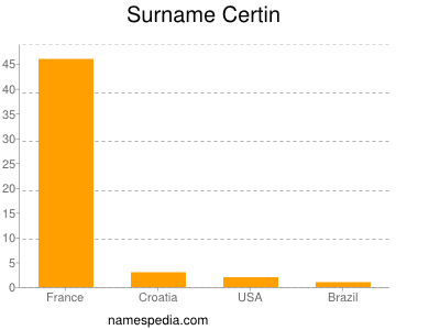 Surname Certin