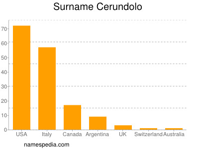 Surname Cerundolo