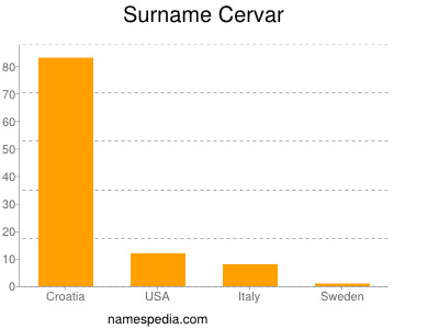 Surname Cervar