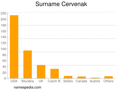 Surname Cervenak