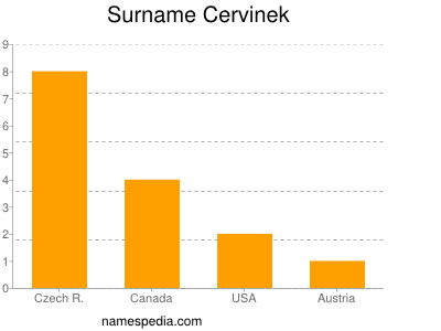Surname Cervinek