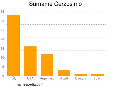 Surname Cerzosimo