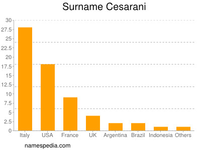 Surname Cesarani