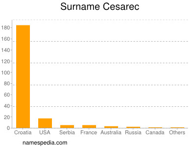 Surname Cesarec