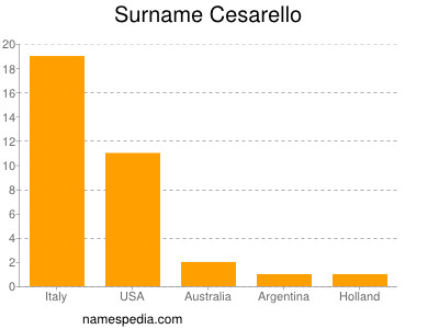 Surname Cesarello