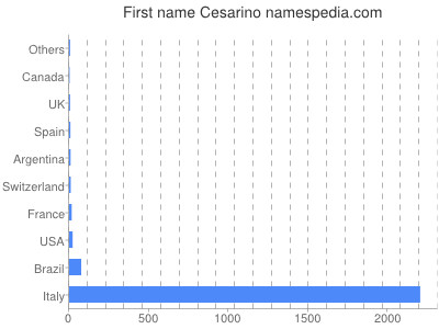 Given name Cesarino