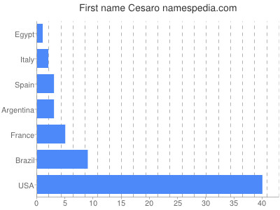 Given name Cesaro