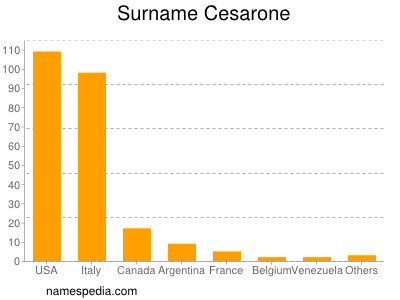 Surname Cesarone