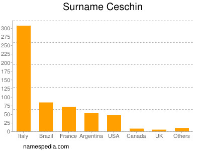 Surname Ceschin