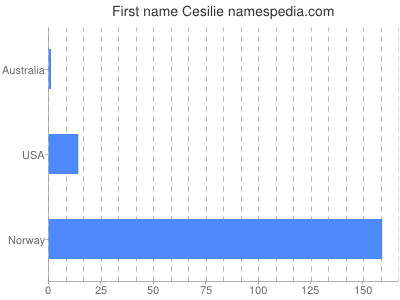 Given name Cesilie