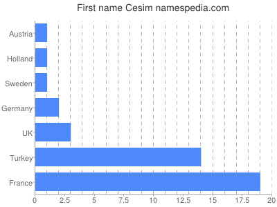 Given name Cesim
