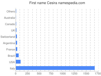 Given name Cesira