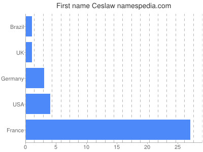 Given name Ceslaw