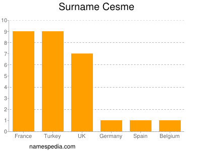 Surname Cesme