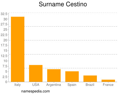 Surname Cestino