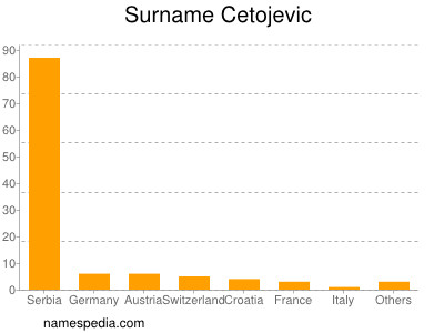 Surname Cetojevic