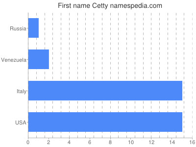 Given name Cetty