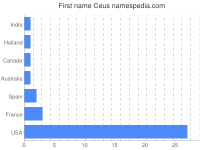 Given name Ceus