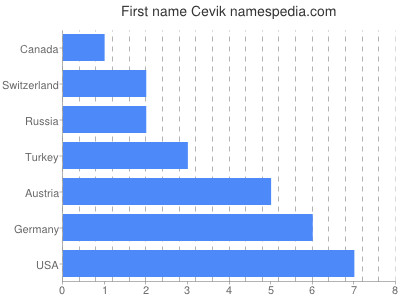 Given name Cevik
