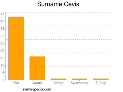 Surname Cevis