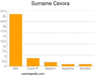 Surname Cevora