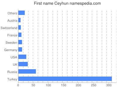 Given name Ceyhun