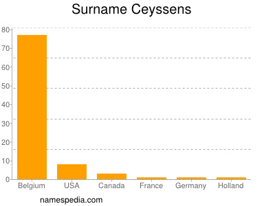 Surname Ceyssens