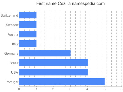 Given name Cezilia