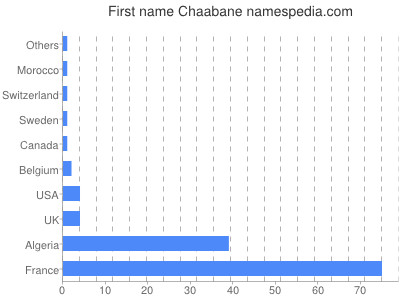 Given name Chaabane