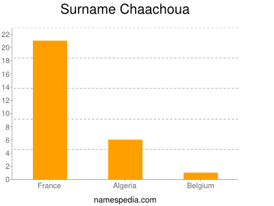 Surname Chaachoua
