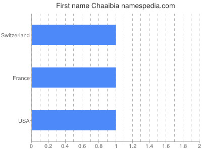Given name Chaaibia