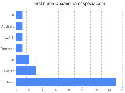 Given name Chaand