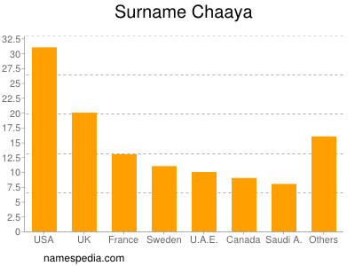 Surname Chaaya