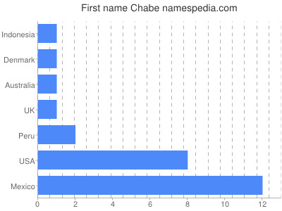 Given name Chabe