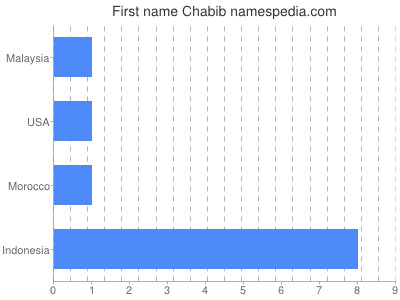 Given name Chabib