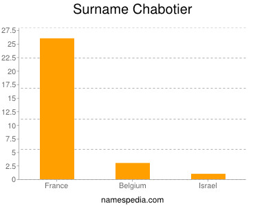 Surname Chabotier