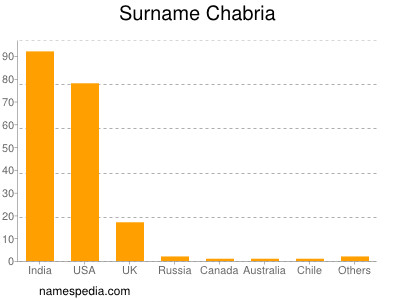 Surname Chabria