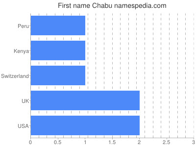 Given name Chabu