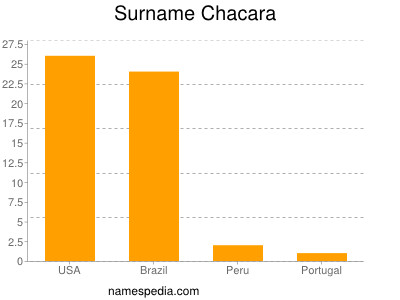 Surname Chacara