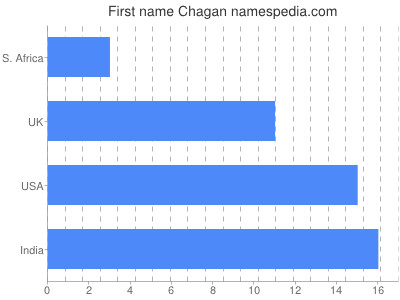 Given name Chagan