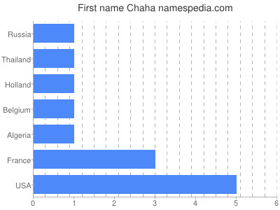 Given name Chaha